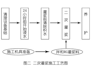 珙县灌浆料施工工艺—文字完整版